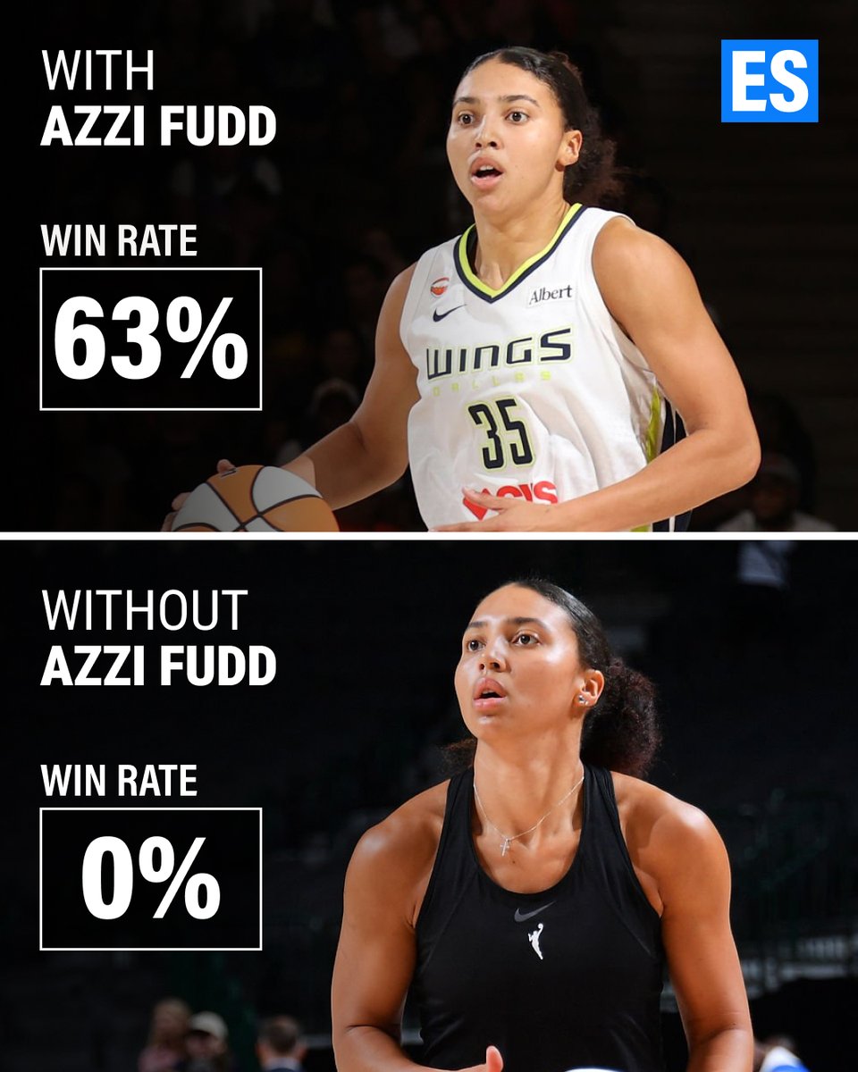 ES_sportsnews's tweet photo. Azzi Fudd missed the game tonight for Dallas Wings as they were defeated by the Golden State Valkyries. This is only the SECOND game Fudd has missed for the Wings.

Coincidentally, in both games where Azzi did not feature, the Wings went on to lose:
1. May 12 v/s Atlanta Dream - Fudd missed the game and Wings lost.
2. August 7 v/s Golden State Valkyries - Fudd missed the game and Wings lost.