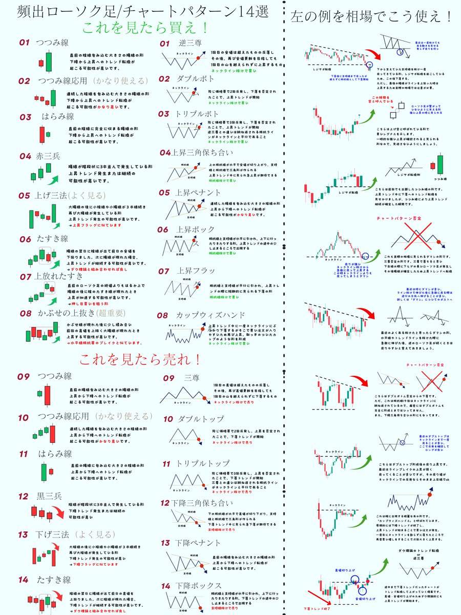 Ayano_FX1's tweet photo. 勝てるトレーダーはここまで見る

ローソク足とチャートパターンは
形以上にどこで出たか、否定されたかが大事 https://t.co/71c762pJhq