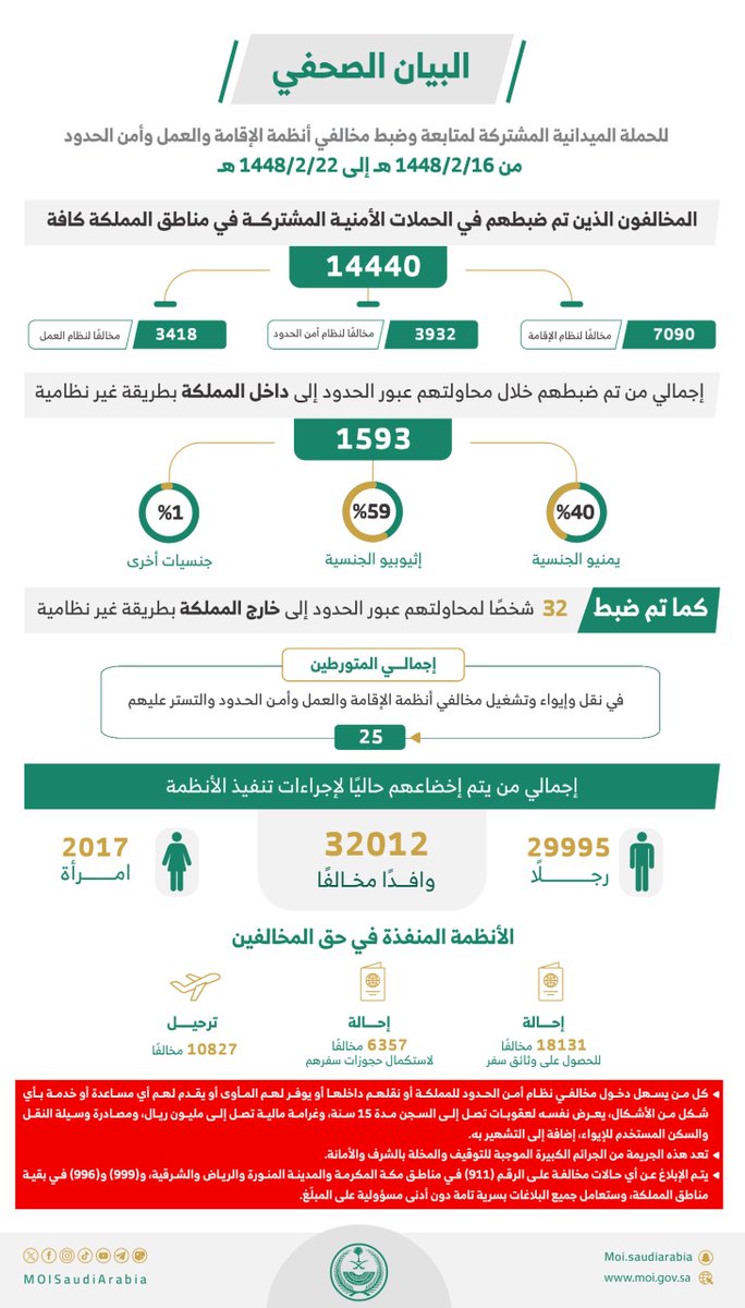 MOISaudiArabia's tweet photo. خلال أسبوع.. ضبط 14440 مخالفًا لأنظمة الإقامة والعمل وأمن الحدود.

#وطن_بلا_مخالف https://t.co/hCDg0gJqfY