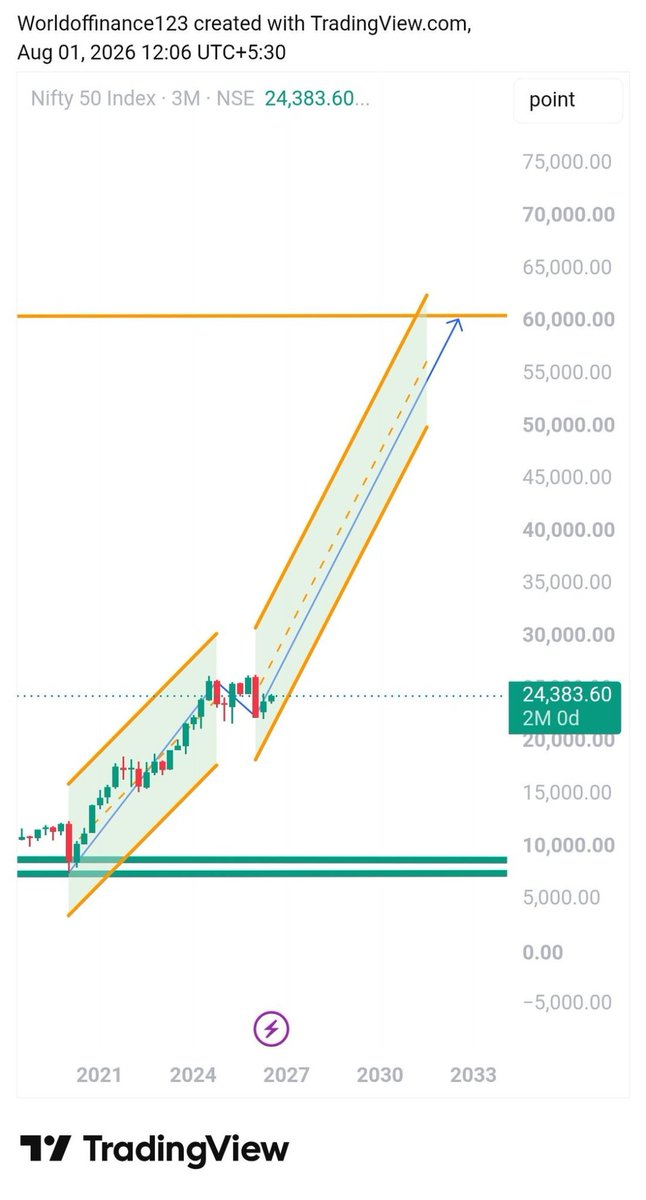 manerhushi123's tweet photo. 🚨NIFTY CHART UPDATE AND BIGGEST PREDICTION FOR NEXT 3 YEARS:

CMP :- 24,400

NIFTY TARGET:- 60,000+ 

TIMEFRAME:- 3 YRS 

Nifty is ready for one way 150% bull run in next 3 years itself and it will happen at any cost ✅

BIGGEST HISTORICAL AND PARABOLIC BULL RUN OF THE HISTORY OF INDIAN STOCKMARKET IS COMING IN NEXT 3 YEARS .

IS GOLDEN PERIOD OF INVESTORS ✅

INVEST IN INDIA ✅

#Nifty #stockmarketindia