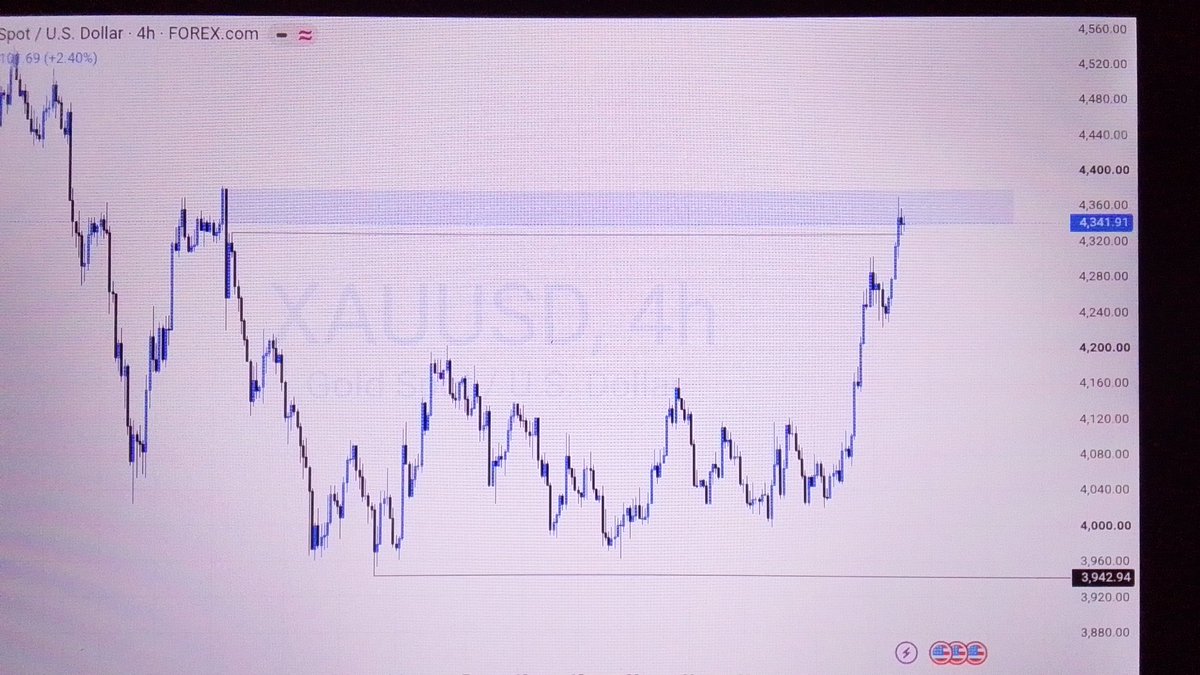 real_abrahamfx's tweet photo. MARKET CLOSED WITH A TAP IN OUR BEARISH POI. WE EXPECT MARKET DUMP ON MARKET OPEN TO GIVE US MSS AND A CONFIRMATION TO CONTINUE SELLING.IF IT BREAKS THAT POI HIGH AND CLOSES THEN THE MARKET IS OFFICIALLY BULLISH OVERALL AND WE ARE NOW HEADED TO ALL TIME HIGHS.FOR THE MAINTIME LET SEE WHAT PRICE DOES
#xauusd #slp