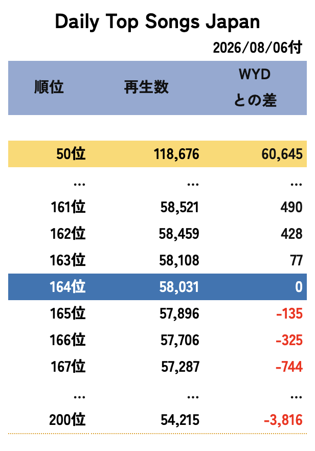 Jo1Ranking's tweet photo. ［Spotify Charts］8/6付

WHATCHA DOIN 164位（↓19）

アプリ再生数は落ちていませんが順位は下がりました

ただ、周囲との再生数の差はわずかです
JO1全体の順位は上がっているので、SpotifyはSAKURAと一緒にWYDの応援も変わらず続けてチャートインを持続させたいですね😊 https://t.co/LBKVPCMI8v