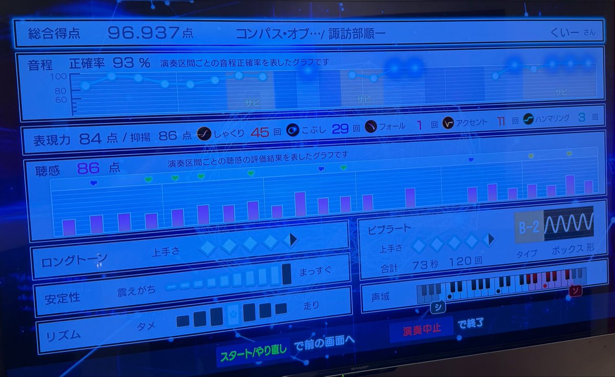 quwinwin's tweet photo. 伸びたー
97点の壁が厚い https://t.co/p5thFhYZLK
