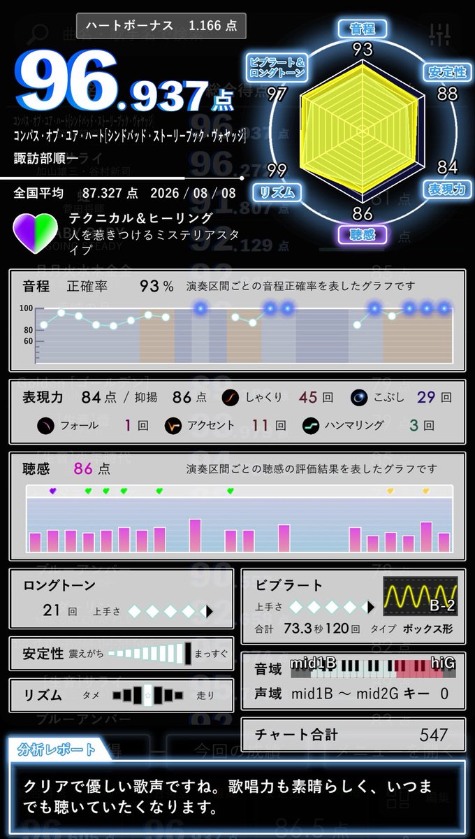 quwinwin's tweet photo. 伸びたー
97点の壁が厚い https://t.co/p5thFhYZLK