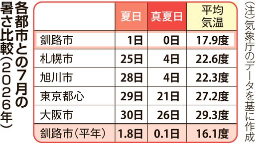 kokokara_news's tweet photo. 7日の北海道は111地点で30度以上の真夏日でしたが、釧路の最高気温は22.3度。今年は真夏日が1日もなく25度以上の夏日も7月は1日だけで冷涼な気候が際立っています。8日も最高気温は今のところ24.7度。スポーツ合宿の選手は練習に存分に打ち込み観光客は涼しさを満喫しています
https://t.co/vEs6AmBzde https://t.co/bIeEQjUWyw