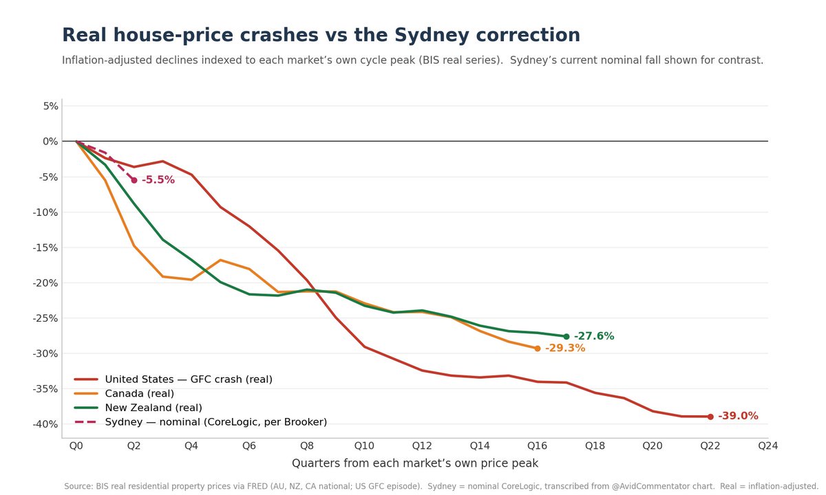 ToppieOz's tweet photo. @MrConvexity @AvidCommentator A real reality check on this. Sydney's ~5% fall is nominal. Strip out inflation and stack it against actual housing crashes:

🇺🇸 US GFC: −39% peak to trough
🇨🇦 Canada: −29% and still falling
🇳🇿 NZ: −28% and still falling

Could be a long way down from here. https://t.co/z58lUknho5