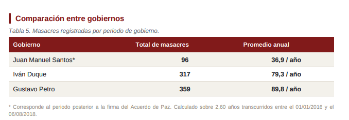 mateoamayaq's tweet photo. Veamos las masacres, asesinato de líderes sociales y desplazamientos en el gobierno Petro, comparado con los gobiernos anteriores:

Primero, las masacres no habían sido tan altas hasta que llegó Petro. Subieron con Duque, pero Petro las superó.
[Sigue] 🧵👇 https://t.co/XPKQ5pPV29