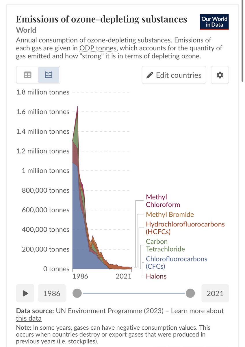 ItsAzzyy's tweet photo. @WARPUG @SenSanders Except world governments can slow down acceleration. They already did do shit.

Montreal Protocol’s implementation phased out 99% of controlled ozone depleting substances globally. https://t.co/j7KhflAdR8