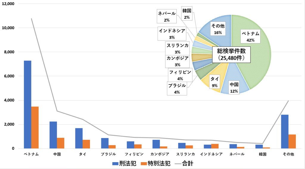 wingdaot's tweet photo. @tanakaseiji15 国籍別犯罪統計 https://t.co/CRdJmJVHZx