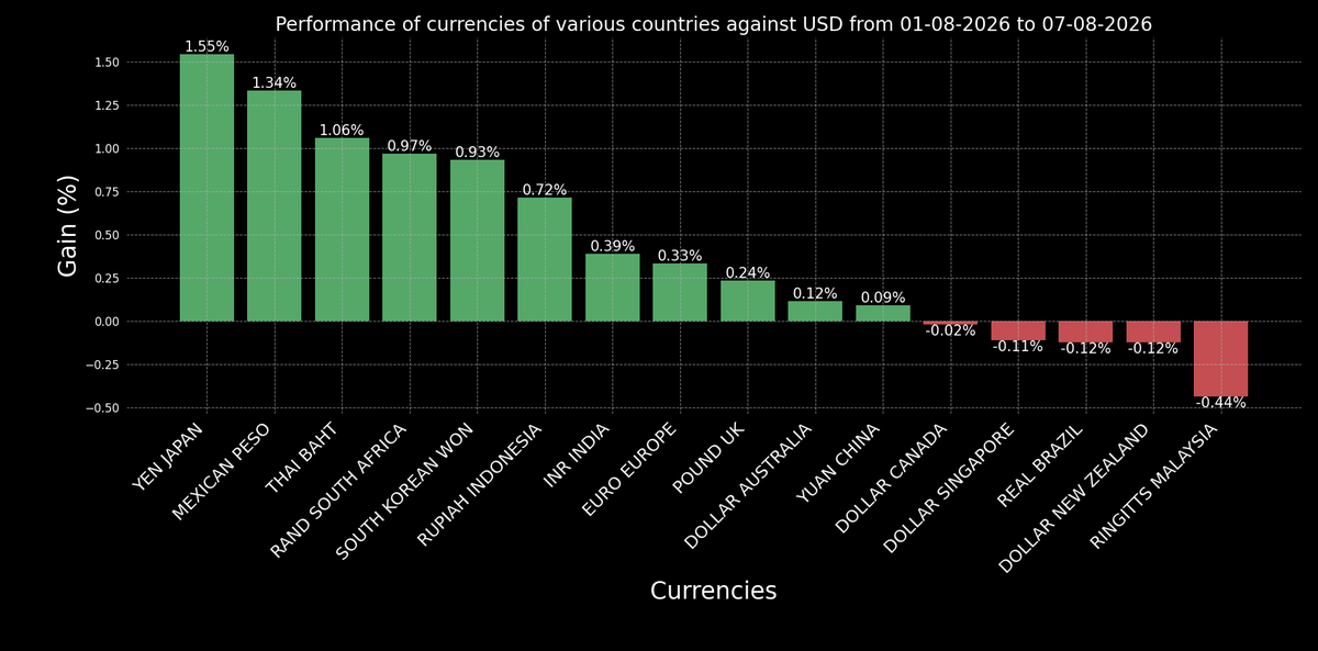 chart_swing's tweet photo. Performance of currencies of various countries against US Dollar in previous month. #fores #currencies #yen #usd #inr #sgd #ukpound #stockmarket #nse #bse #nifty #nifty50 #sensex #swingtrading https://t.co/MIBkMtu6T1