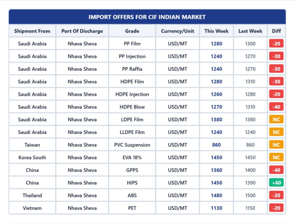 PolymerMIS's tweet photo. Sample #WeeklyReport of 7th August 2026,
To explore our weekly & #Dailyreport, Kindly visit our Daily report section https://t.co/htAxNefShn
For more news and company offers Contact Us at:-
🌐https://t.co/XFRyYHVQst
📧sales@polymermis.com
☎️+91-731-4068185
📱+91-7389311669 https://t.co/XElzraM2m5