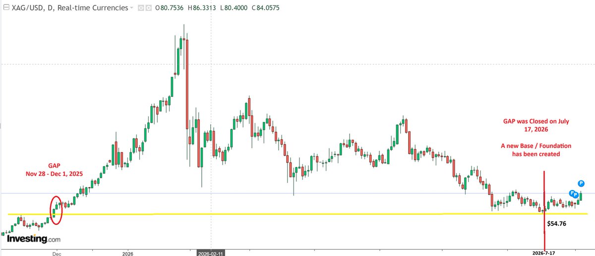 stepnharp's tweet photo. All GAPs must be filled.

Silver's 3 day GAP up in back on Nov 28 - Dec 1 has been closed.  Silver should be $75 by the end of Sept, then bounce around until Jan 2027, then Silver will retest $120 next spring 2027.

I posted back in Dec 2025, calling for a Silver price of $53.33 to close the GAP.  Silver did not make to $53.33, but July 17th's $54.76 is close enough. Silver could go back down below $58, from Friday (Aug 7) price, then bounce and never cross below $60 again.