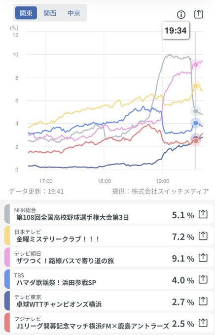 hepta707's tweet photo. Jリーグ地上波で放送してたけど、ディフェンスが下手すぎてスペース空きまくりやん。日本代表がごっそり海外移籍したからJリーグのレベル低すぎて草サッカーかと思たわ😂
部活の全国大会の高校野球のがレベル高いで視聴率が証明してる😂 https://t.co/7BSgKhogz9