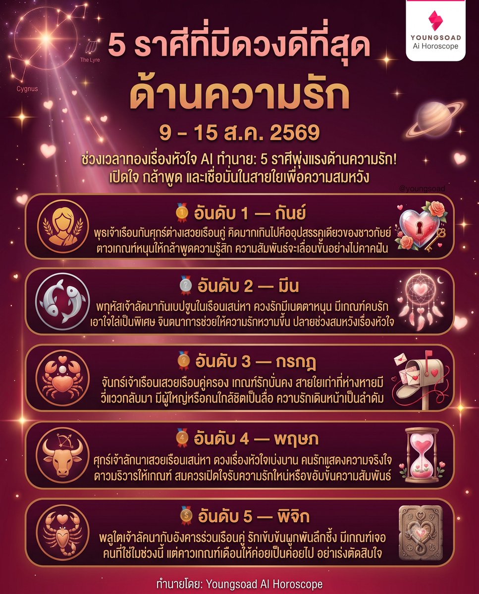 Youngsoad's tweet photo. 😍 5 ราศีที่มีดวงดีที่สุด ด้านความรัก 🫶💗
เตรียมสละโสด ราศีใครบ้างเอ่ย 😊
.
#กันย์ #มีน #กรกฎ #พฤษภ #พิจิก
#ยังโสด #Youngsoad #YoungsoadAI #YoungsoadAIHoroscope
#ดูดวง #ความรัก #เนื้อคู่ #horoscope #โหราศาสตร์ #AI https://t.co/lSW28SRl2X