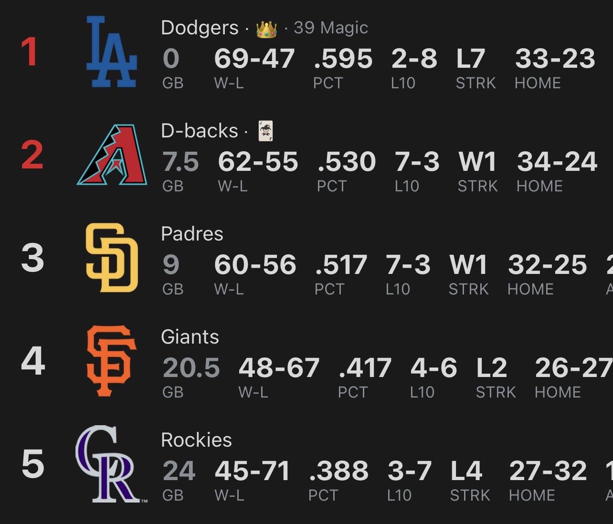 JMartEnthusiast's tweet photo. ONLY 7.5 GAMES BACK 

YOUR SHAKING @Dodgers https://t.co/MrqwbipQo5