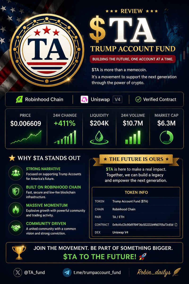robin_Hoodailys's tweet photo. 🚀 $TA — Trump Account Fund

@TA_fund

A strong narrative meets real momentum. 🇺🇸

🔥 +411% 24H
💰 $10.7M 24H volume
💧 $204K liquidity
📈 $6.3M market cap
⚡ Built on Robinhood Chain
🦄 Trading on Uniswap V4

$TA is building a community around a powerful vision for the next generation.

Eyes on $TA. 👀🔥

Telegram⁠

https://t.co/d7LtculUS7

#TA #TrumpAccountFund #RobinhoodChain #Crypto #Memecoin #ETH