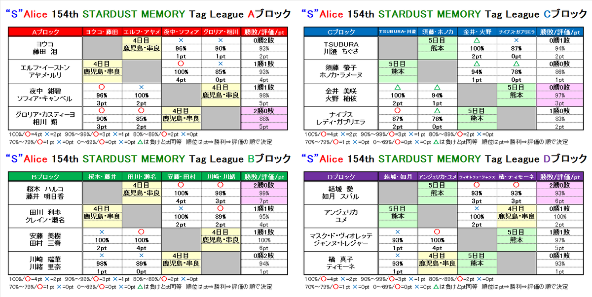 sardine_jp's tweet photo. "S"Alice154th「STARDUST MEMORY」は4日目！

🔥タッグ挑戦者リーグ
　 A・Bブロックともに決勝進出チームが決定！
🏆メトロポリタン挑戦者トーナメント
　 準決勝進出選手が決定！

勝ち抜くチームは？頂点に立つ選手は？

🎬試合動画
https://t.co/y5nr6nv7UJ

#ファイプロ #S_Alice https://t.co/2vCeVAPl5X