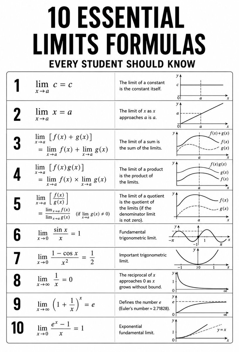 mathemetica's tweet photo. Why does “getting close enough” power all of calculus?

A limit says a function can be forced arbitrarily near a value by restricting its input. These ten formulas turn that idea into working rules: constants stay fixed, sums and products pass through, and the classic trig and exponential limits become the foundation for every elementary derivative.

They quietly underwrite gradient descent in neural nets, signal reconstruction in GPS, and finite-element models in engineering.

Master the controlled approach, and analysis follows.

Which of these ten first showed you calculus was more than symbol pushing?