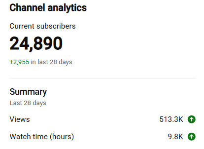 EggieWeggieVT's tweet photo. Just want to take a second to talk about @VoxMgmt and reiterate that this post is 1,000% true...

BUT I also wanna take a second to shill them because they do the lords work LMAO

A couple months ago, I started working with Vox after reaching 20K subscribers on my own and needing some help to take the load off. I knew how YouTube worked and had built momentum, but I needed a team that understood my brand, matched my knowledge, and could help me keep that momentum going with consistent, high-quality uploads.

It took one meeting with Vox to convince me they knew what they were talking about. I've genuinely never been so impressed by an onboarding call, and they've only continued to impress me month after month ;w; (Shoutout to my manager @DeeanaVT who also makes amazing thumbnails BTW!!!)

They've never once been late on a video. Everything goes out consistently, on time, at high quality, and gets results. I truly couldn't ask for a better team.

Whether you already understand the algorithm and need help actually getting videos out consistently, want to get into reaction content, or you're a newer creator trying to break into YouTube, I highly recommend giving Vox a look for YouTube management!

I promise, even if their social media looks a little sketchy, they are anything but LMAO They're easily one of the best teams I've ever worked with.

Huge W's, and Thank you, Vox, for helping us get almost to 25K in just a couple months AHHHH !!! ;w;

30K, BABY. LET'S GO. ╭( ･ㅂ･)و