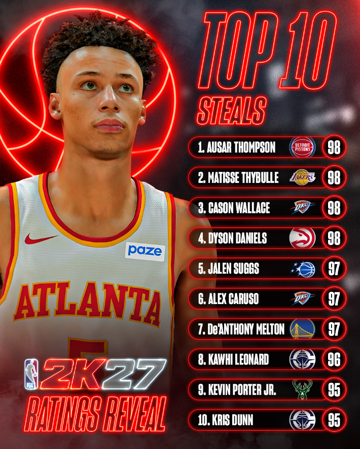 SleeperRaptors's tweet photo. Yo @NBA2K Caruso only got 1.3 SPG last season. 

My guy Scottie literally got 1.4 SPG, and not even in the top 10. 🤨 https://t.co/fjVF5kNGbJ
