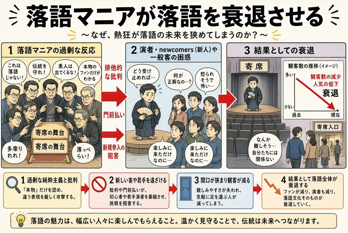 gokurakurakugo's tweet photo. どうやら落語も「マニアがジャンルを衰退させる」そうなので、なんでそうなるかをAIに作ってもらいました。
今はもう「しんぶん爺（志ん生文楽原理主義者）」みたいな人はほとんどいなくて、みんな初心者ウェルカムだと思うんですけどね。 https://t.co/sAEkomvJ31