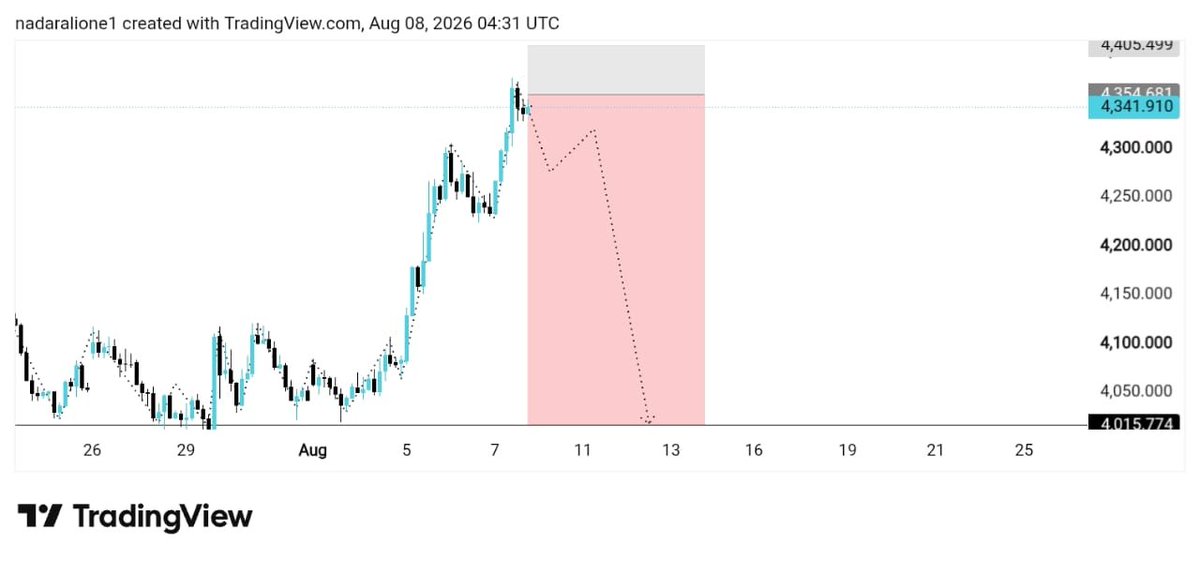 NaveenTrader1's tweet photo. #XAUUSD 

Sell  direction 

Let's go https://t.co/9qibPzwQEf