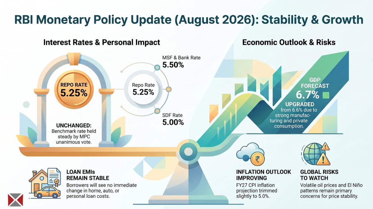 Xpertfinancein's tweet photo. RBI MONETARY POLICY (AUG 2026)
The Reserve Bank of India’s Monetary Policy Committee (MPC) voted unanimously to maintain a status quo on key benchmark interest rates while keeping a neutral policy stance.
#rbi #banking #monetization #money #investors #FinancialPlanning #virałpost https://t.co/uJ3NIenSSy