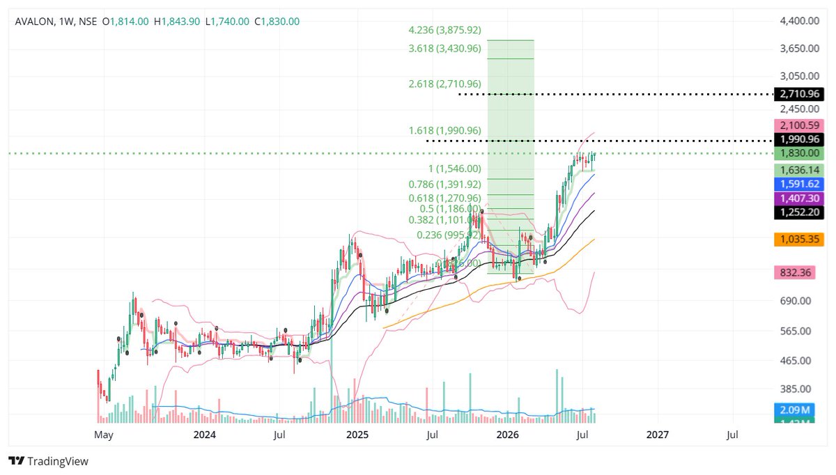dmayankbhargava's tweet photo. #AVALON

Personally holding from 534

This chart was drawn before 7th Aug 2026 move. https://t.co/ZbKLN0AGW2