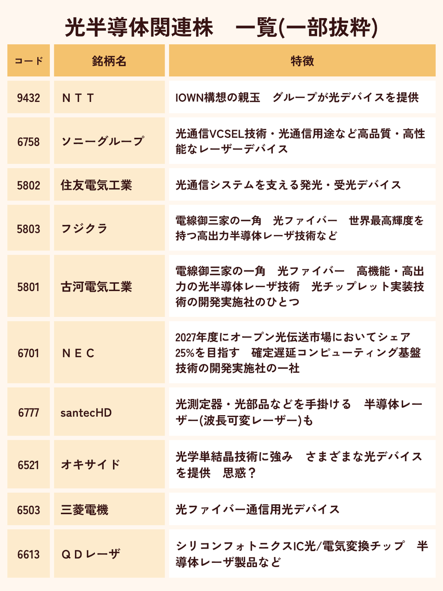 karin_kabu's tweet photo. 昨日の米国株では光関連株が大幅高！
コヒレント(COHR)、コーニング(GLW)、ルメンタム(LITE)、アプライドオプト(AAOI)などが買われてますね。

メモリ株が若干軟調な一方で、データセンター周辺機器、特に光ファイバー、光デバイス関連株の強さが目立つ感じか。日本株も昨日はフジクラが今期2度目の上方修正をカマし場中で大幅高。

週明け、光デバイス関連株にも注目ですかね🤔
https://t.co/VQnLF8x8Yh