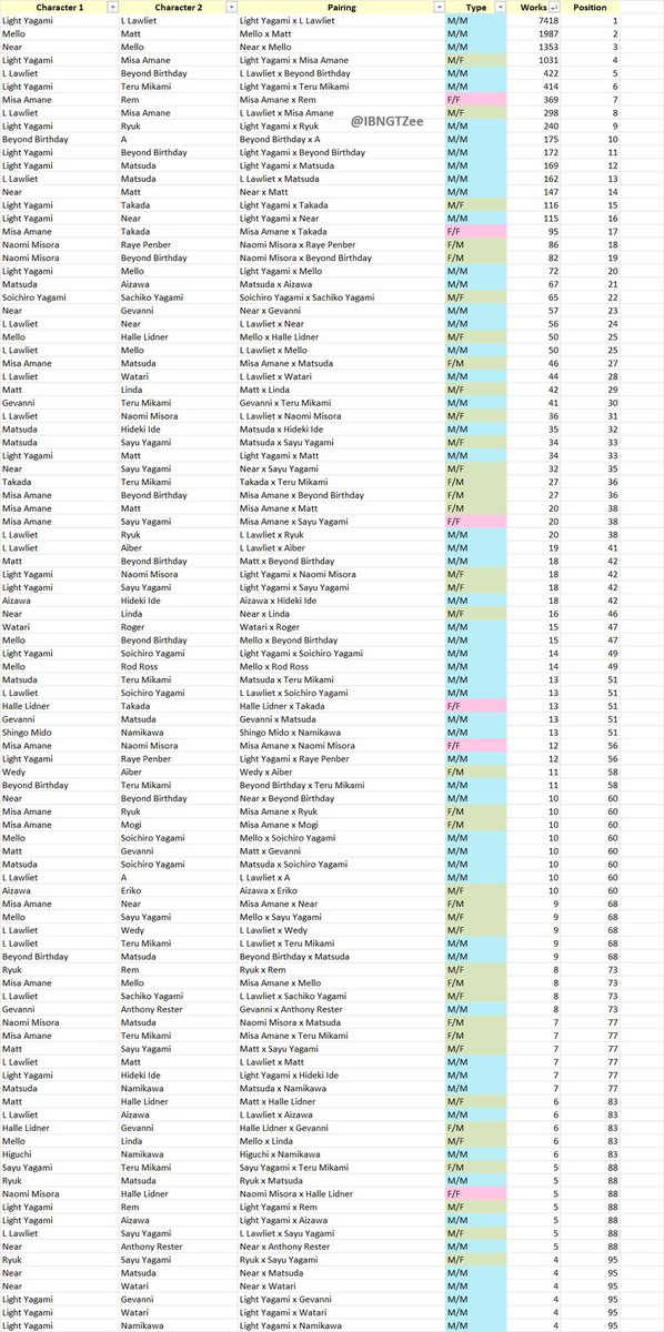 iBNGTZee's tweet photo. AO3 TOP 10 ALL TIME DEATH NOTE SHIPS

i was bored and curious (sorry if there are too many mistakes i did my best) https://t.co/9elBrInTwa