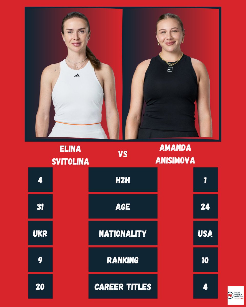 NetCordNews's tweet photo. Down to the last 16 in Toronto!!!

There are two absolute stand out, popcorn worthy matches to look forward to.
My 4th round must watch list:

- Svitolina vs Anisimova
- Kostyuk vs Swiatek

Which other 4th round matches are you looking forward to? https://t.co/jNd0kYqTEu