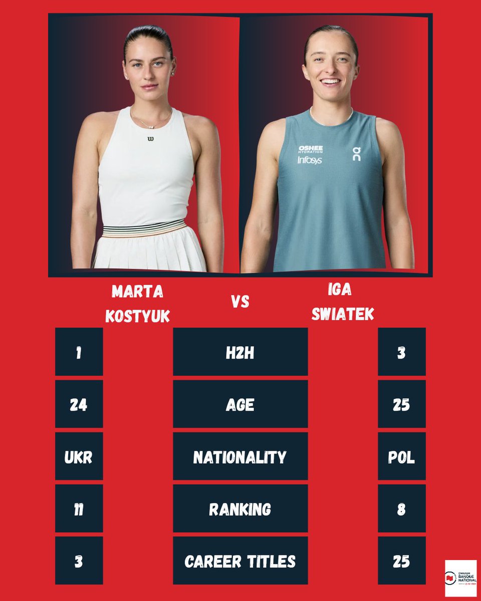 NetCordNews's tweet photo. Down to the last 16 in Toronto!!!

There are two absolute stand out, popcorn worthy matches to look forward to.
My 4th round must watch list:

- Svitolina vs Anisimova
- Kostyuk vs Swiatek

Which other 4th round matches are you looking forward to? https://t.co/jNd0kYqTEu