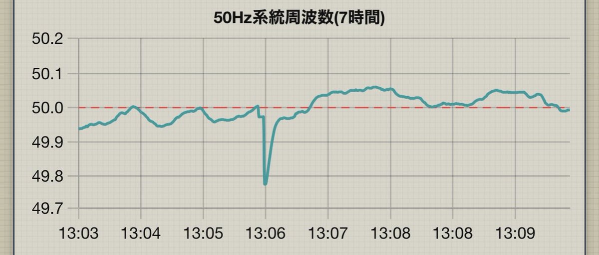 PowerK95's tweet photo. 13:06頃 50Hz系において周波数の急変動(低下)を検出しました。

時刻:2026-08-08 13:06:02
周���数変動:-0.223Hz
最低値計測時間:26/08/08 13:06:07
警報発表中の最低値:49.777Hz
継続時間:5.017s https://t.co/VUhfPzC8r1