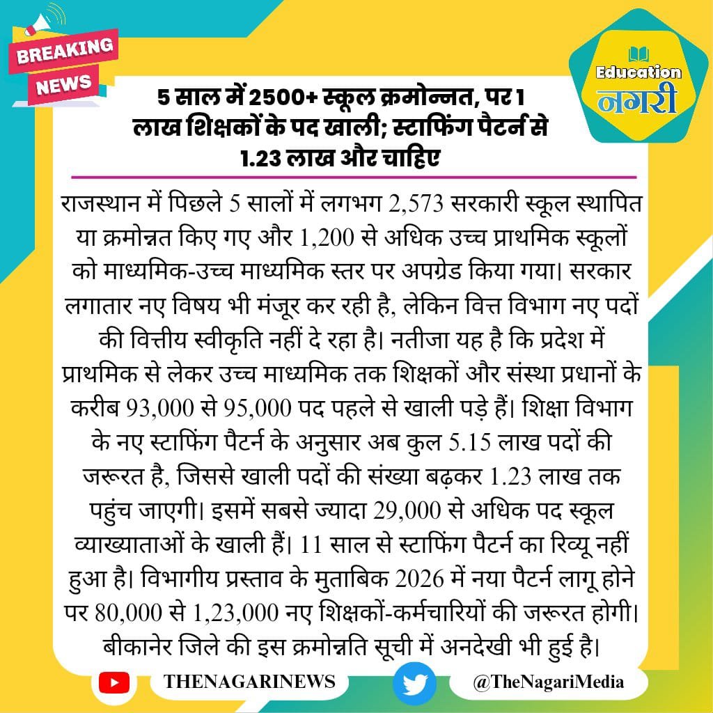 ramchandra_meel's tweet photo. 5 साल में 2500+ स्कूल क्रमोन्नत, पर 1 लाख शिक्षकों के पद खाली; स्टाफिंग पैटर्न से 1.23 लाख और चाहिए https://t.co/iD8iXRj9bv