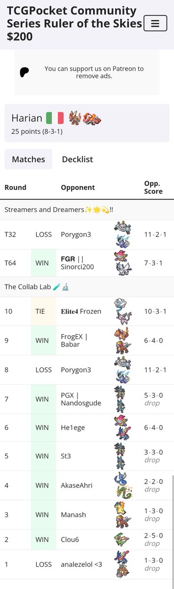 Harian4pocket's tweet photo. Got 32nd place in a 500 players tournament using  Blaziken Skeledirge.

The deck has favourable matchups into grass and Hoopa but it is also really good into Lucario.

Unless Skeledirge gets in play early it has a tough matchup against double Oricorio Magne

#PokemonTCGPocket https://t.co/FTirLMKqeP