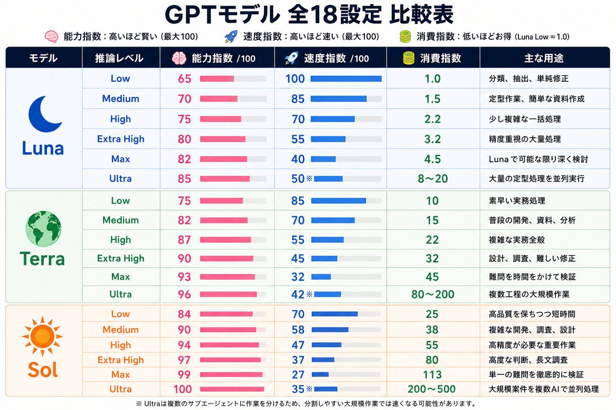 kaji2580's tweet photo. GPT 5.6の能力とクレジット消費量比較

基本はTerra Highでほとんど行けそう...！ https://t.co/3pkXmfS0OF