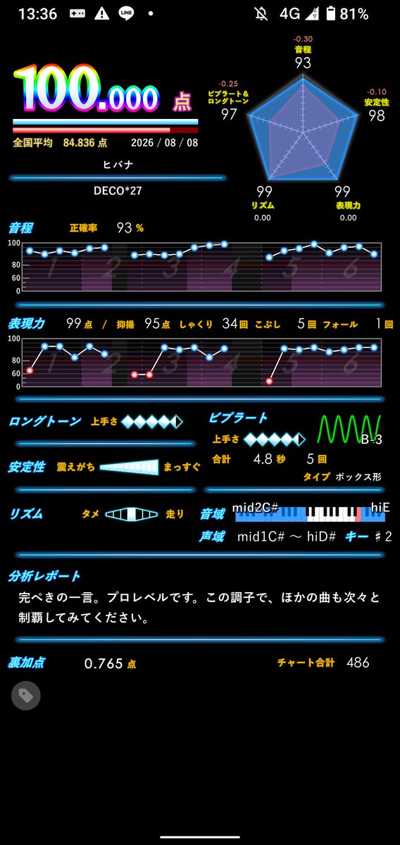OSHR764919's tweet photo. 通常曲初素点！！（2曲目）
ヒバナ
特に感想はないけど、よく噛み合った！ https://t.co/DVpj2K8JDo