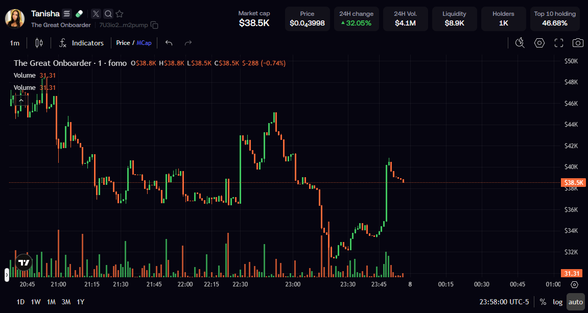 TanishaCTO's tweet photo. We got some good movement guys! solana:7U3io2T7S9ce2hpyLCejHBDQV5Q4UEDAPeshxSm2pump #CTO https://t.co/tv5A96me8w