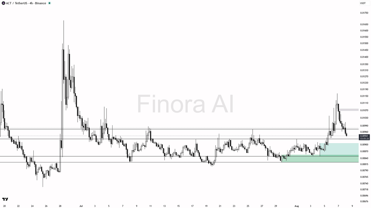 Finora_EN's tweet photo. alright let's check $ACT #ACTUSDT on the 4h real quick 📊
- price will RISE from here with a clear long bias after this pullback
- expect it to tap 0.00912-0.00878 demand first for liquidity grab then reverse higher toward 0.00973 and subsequently 0.01112-0.01165
- entry on bullish confirmation (engulfing or pin bar) near 0.00912-0.00878 zone using OTE
- take profits at 0.00973 then 0.01112
- place protective stop at the critical swing low below 0.00849
- bias flips bearish only if 0.00824 most recent low breaks with strong close
📊 Want the full detailed breakdown of ACTUSDT 4h — every level, entry and target?
One tap, free on Telegram → https://t.co/o1wXcgKYJo