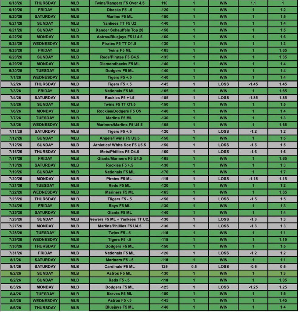 eliteempirepick's tweet photo. 🚨🚨FREE PLAY ALERT !!🚨🚨

🔒 35-12 CURRENT RUN — DOCUMENTED

📈 10-3 LAST 13
🔥 4-0 LAST 4

Want NEXT PICK sent to you 100% FREE? 👀

It’s simple…

🗣️LIKE AND COMMENT BELOW🗣️

I want everyone eating today 🫡

I have today’s winner locked in. https://t.co/awEhPGZHBu