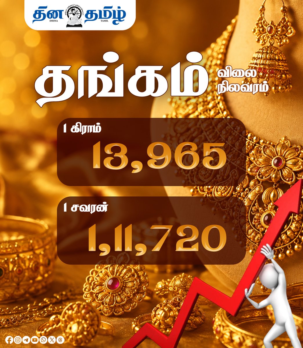 dhinatamil45554's tweet photo. #NEWSUPDATE || இன்றைய தங்கம் விலை
#goldrate #goldprice #goldnews #goldjewellery #goldjewelry #goldmarket #goldtoday #goldpriceupdate #jewellerynews #jewellerymarket #tamilnews #tamilnadunews #latestnews #breakingnews #todaynews https://t.co/MCaXjBLGPo