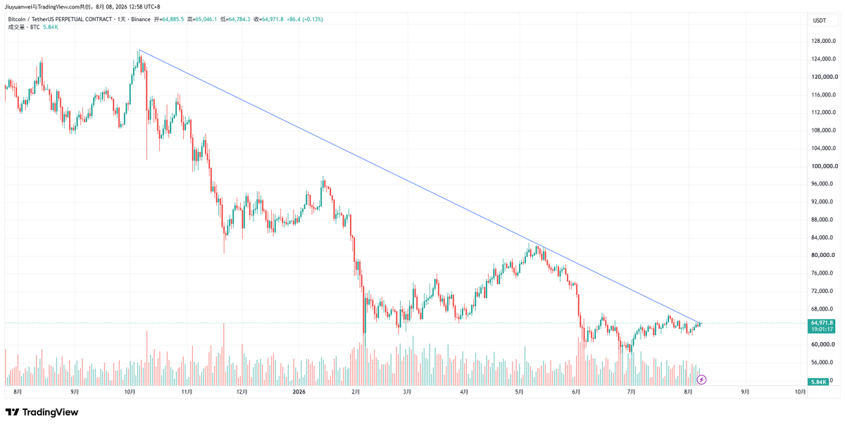 MingYiTrader's tweet photo. bitcoin:native 已经突破长期下跌趋势线，反弹即将开始，下一个目标71K. https://t.co/eBCcou35lX