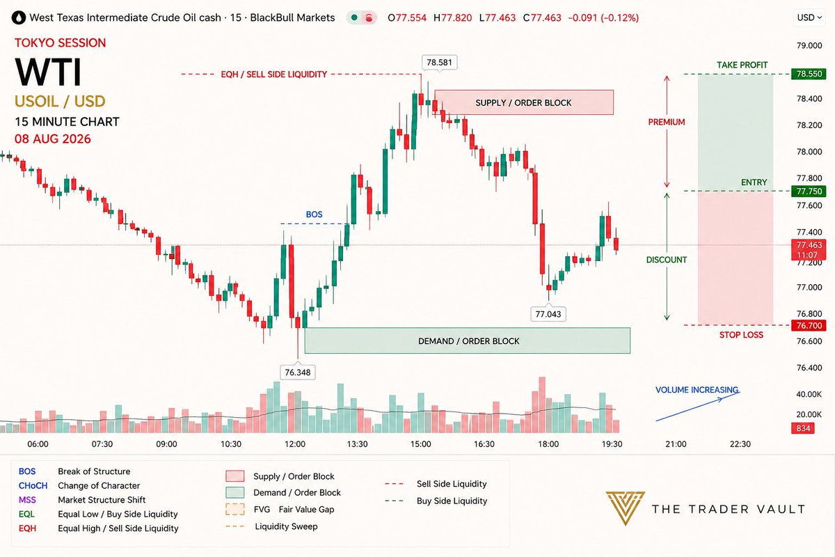 samuelteach's tweet photo. #crudeoil #energy
WTI 15M 📊 Price 77.463 is below the 77.750 entry, sitting in discount. 

🟢 A reclaim of 77.750 opens 78.550 TP 

���� While 76.700 SL 

🛑 Protects the setup. 

Supply sits around 78.20–78.45. https://t.co/Yiz6Uvki9f