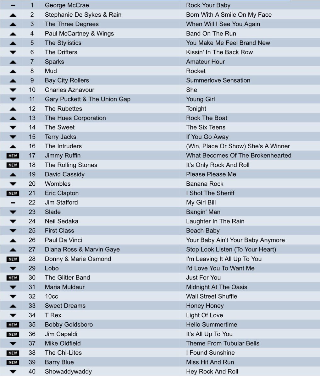 bagshaw2112's tweet photo. THE MUSIC CHART QUIZ ❤️❤️! 
What year ??  
 A nice UK chart .what year is it from 
Try to do it without using google or Grok .   - music - popchart - SATURDAY https://t.co/kTqPOT5D7y