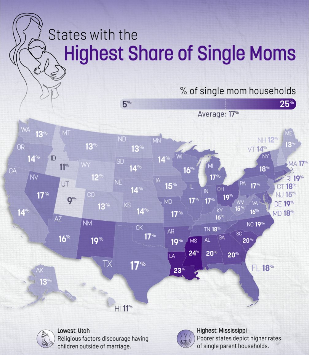 BrilliantMaps's tweet photo. States With The Highest &amp; Lowest Share Of Single Mothers

https://t.co/wII03U62CJ https://t.co/o6giUjjtXL