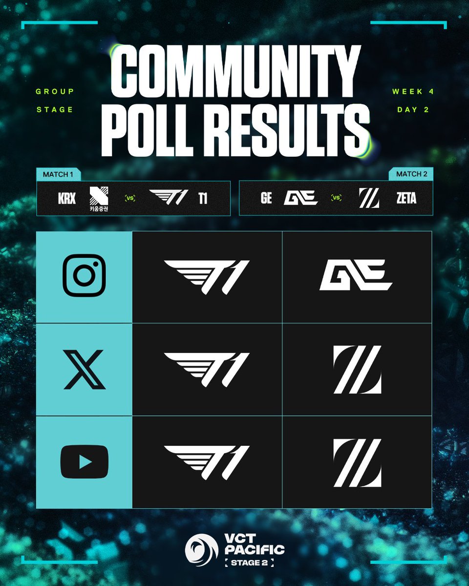 vctpacific's tweet photo. Majority of the community predicts @T1 and @ZETADIVISION winning today, other than one platform which believes in the #GEWIN 👀 https://t.co/wl8kM2dqjk