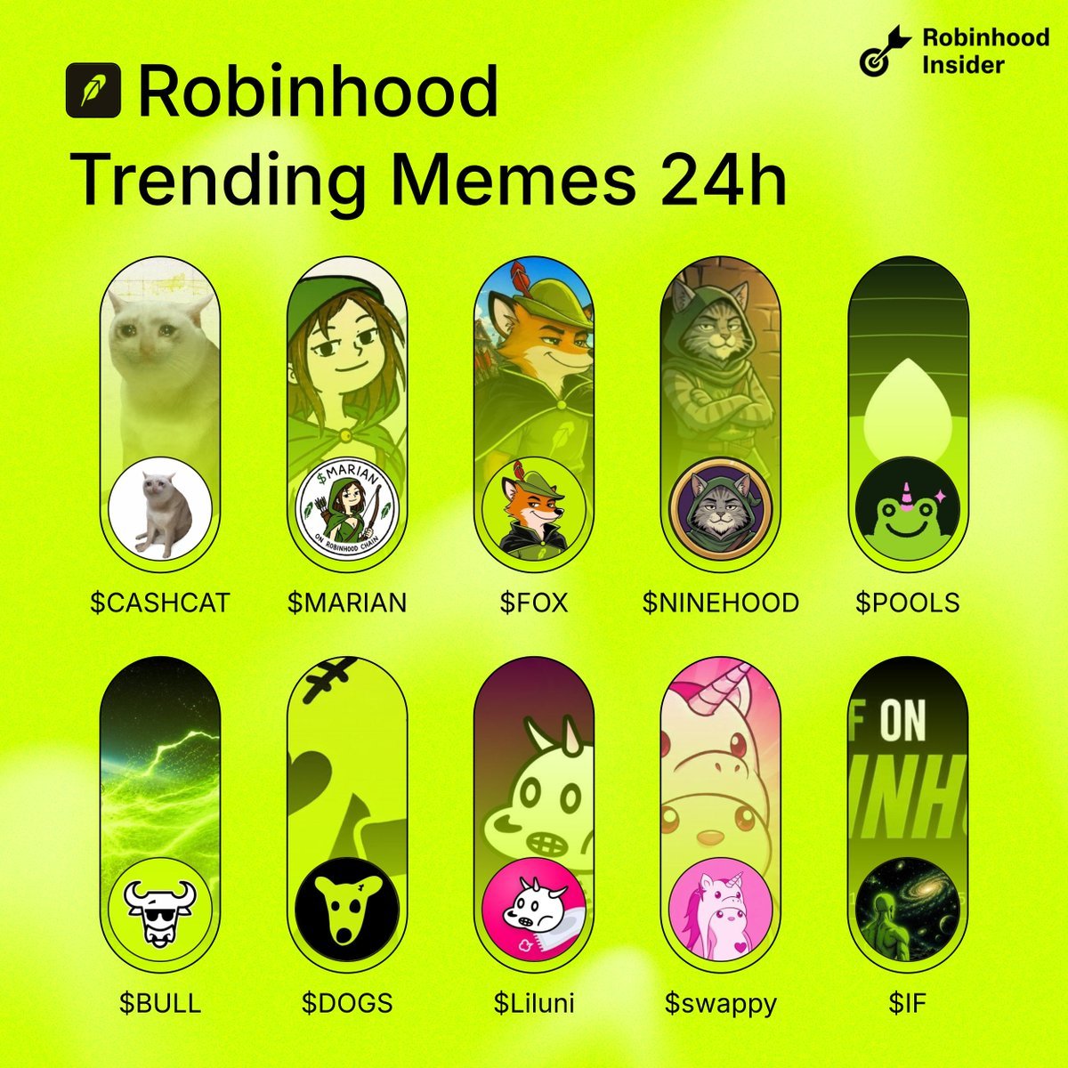 HoodInsider_'s tweet photo. Trending memes on Robinhood last 24h 

If you could pick one to moon, which one?👇

$CASHCAT
$MARIAN
$FOX
$NINEHOOD
$POOLS
$BULL
$DOGS
$Liluni
$swappy
$IF https://t.co/2BX4rYkEHD