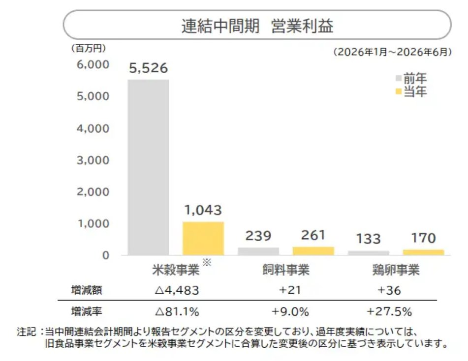 hoshusokuhou's tweet photo. 【悲報】コメ卸大手さん、営業利益83％減　高値で買い込んだ米が売れず「損切り祭り」開幕へ
↓
■米卸大手が発表した2026年1〜6月期連結決算
売上高: 884億円（前年同期比5%増）
営業利益: 8億8000万円（前年同期比83.3%減）

これマジで諸悪の根源はマスゴミやろ！