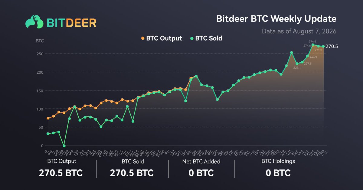 Bitdeer's tweet photo. Bitdeer #BTC Weekly Update

🔹 BTC Holdings: 0 (pure holdings, excluding customer deposits)
🔹 BTC Output: 270.5 BTC
🔹 BTC Sold: 270.5 BTC
🔹 Net BTC Added: 0 BTC
📅 Data as of August 7, 2026.
#Bitcoin #BTC #BitcoinHoldings #BitcoinCommunity #BTCMining $BTDR https://t.co/Qy6CUmKuJM