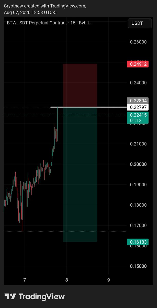 Crypthew's tweet photo. Last night, I saw a post saying, "Short $BTW" and I went to check the pair... Damn, those guys were at a massive loss already... I decided to take the risk at a higher but weak level...

#BTW
This morning, I'm just smiling 😊 😆

GM GM https://t.co/s5HrjfyDjK